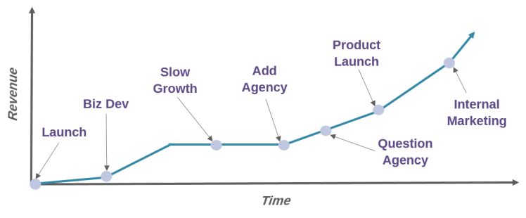Critical Times to Invest in Marketing