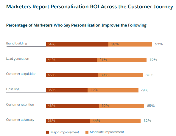 Personalization Drives ROI